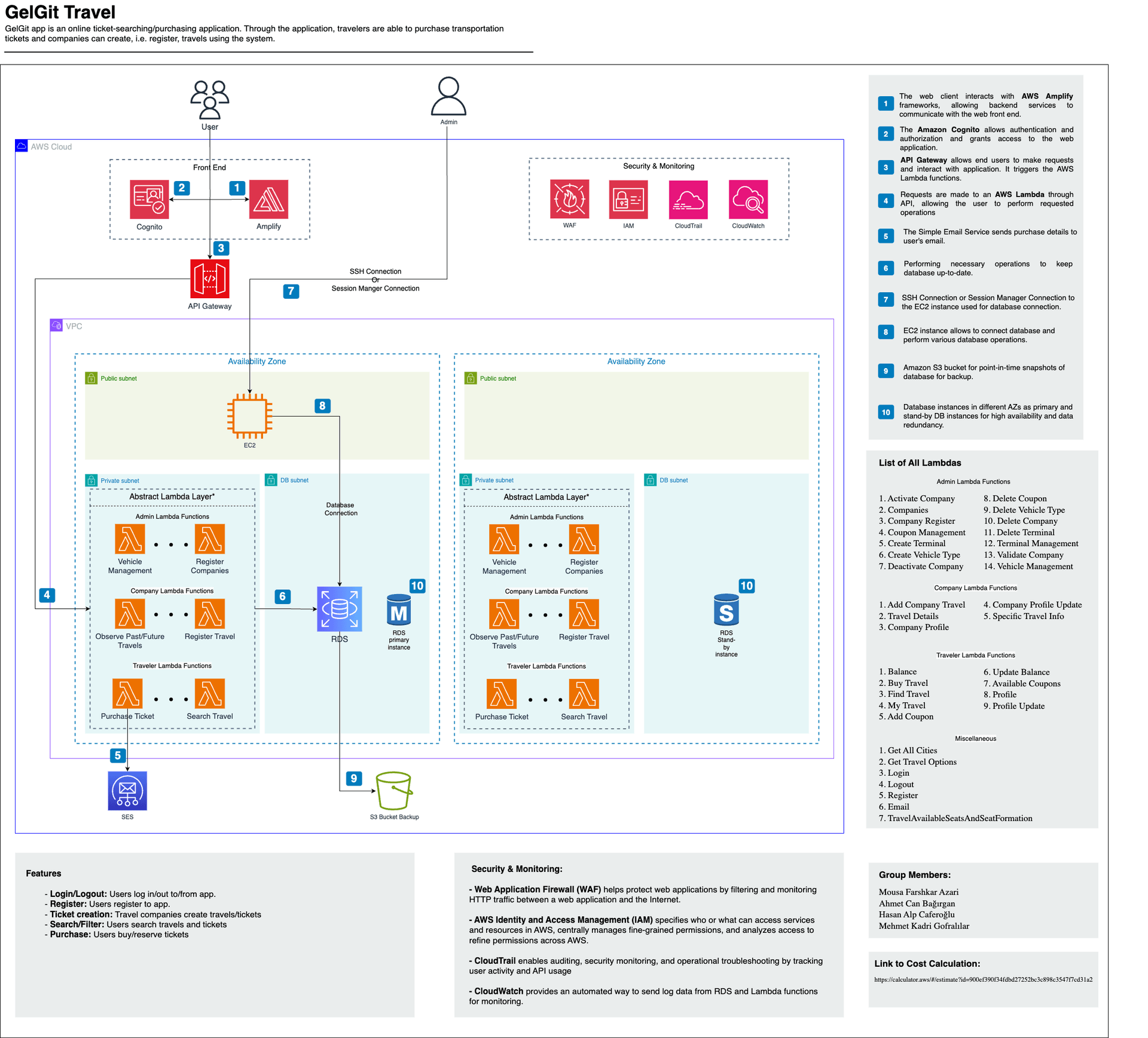 GelGit Travel application cloud architecture