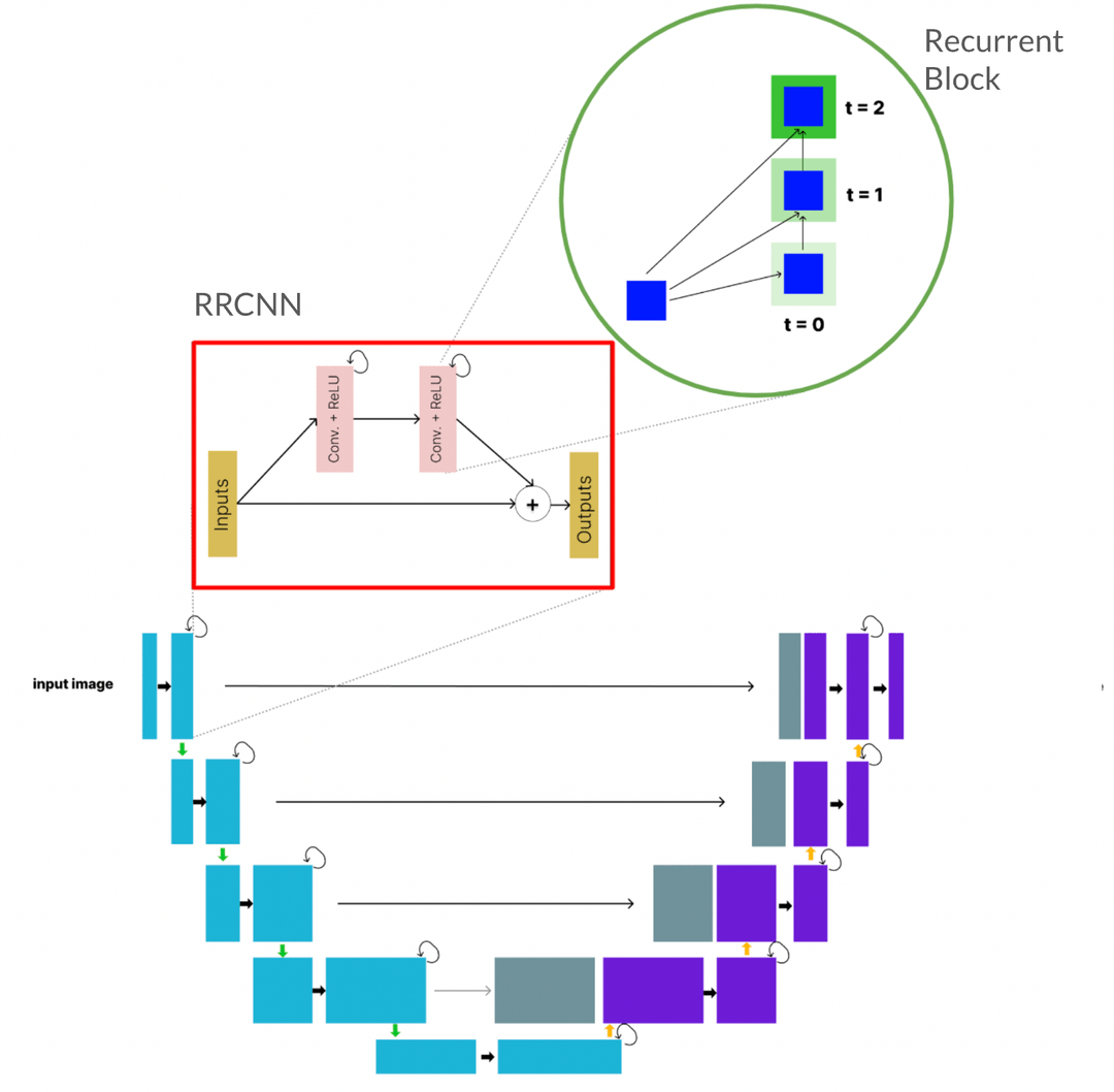 R2U-Net Architecture consisting of RRCNN and Recurrent Blocks