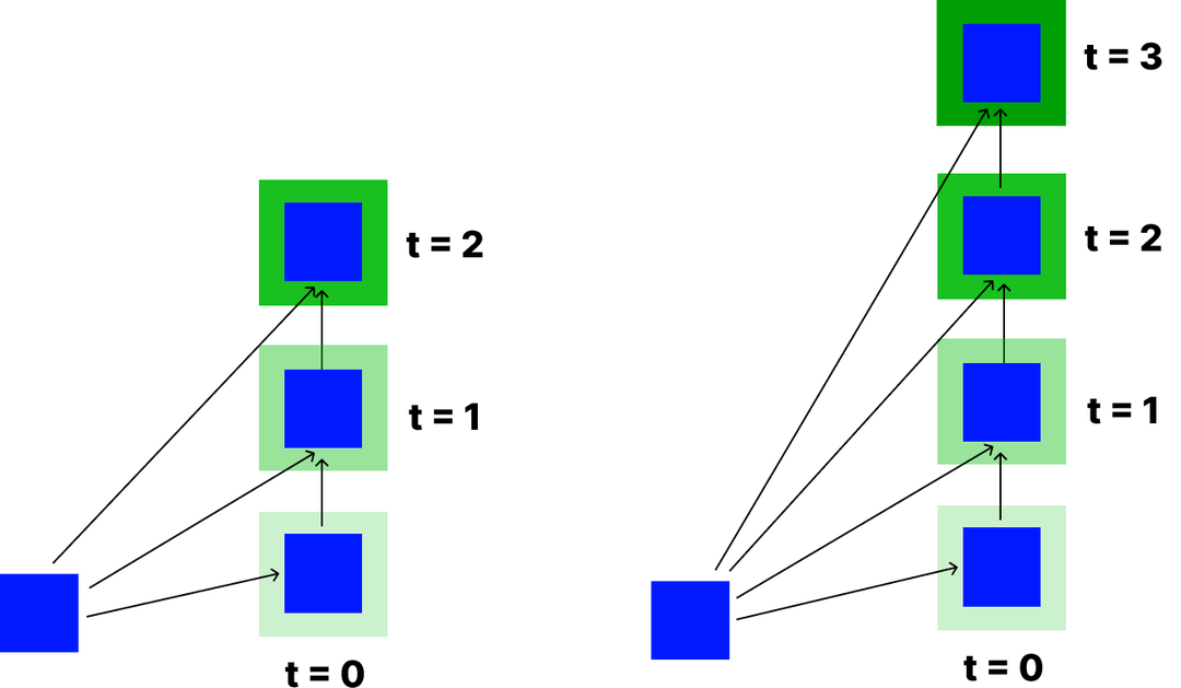 Recurrent block structure for t=2 and t=3