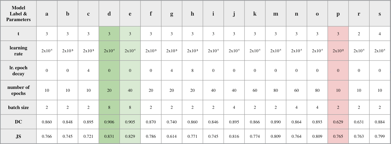 Experimets for the R2U-Net Large.